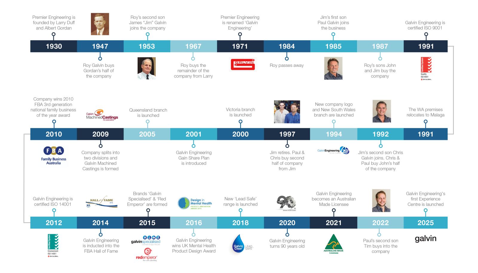 Galvin Engineering's History Timeline in an infographic covering 1920 through to 2022.
