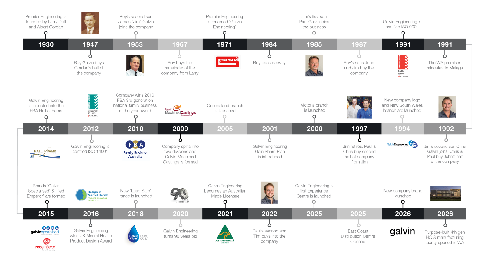Galvin Engineering's History Timeline in an infographic covering 1920 through to 2022.