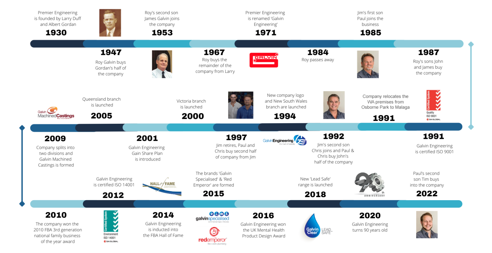 Galvin Engineering's History Timeline in an infographic covering 1920 through to 2022.