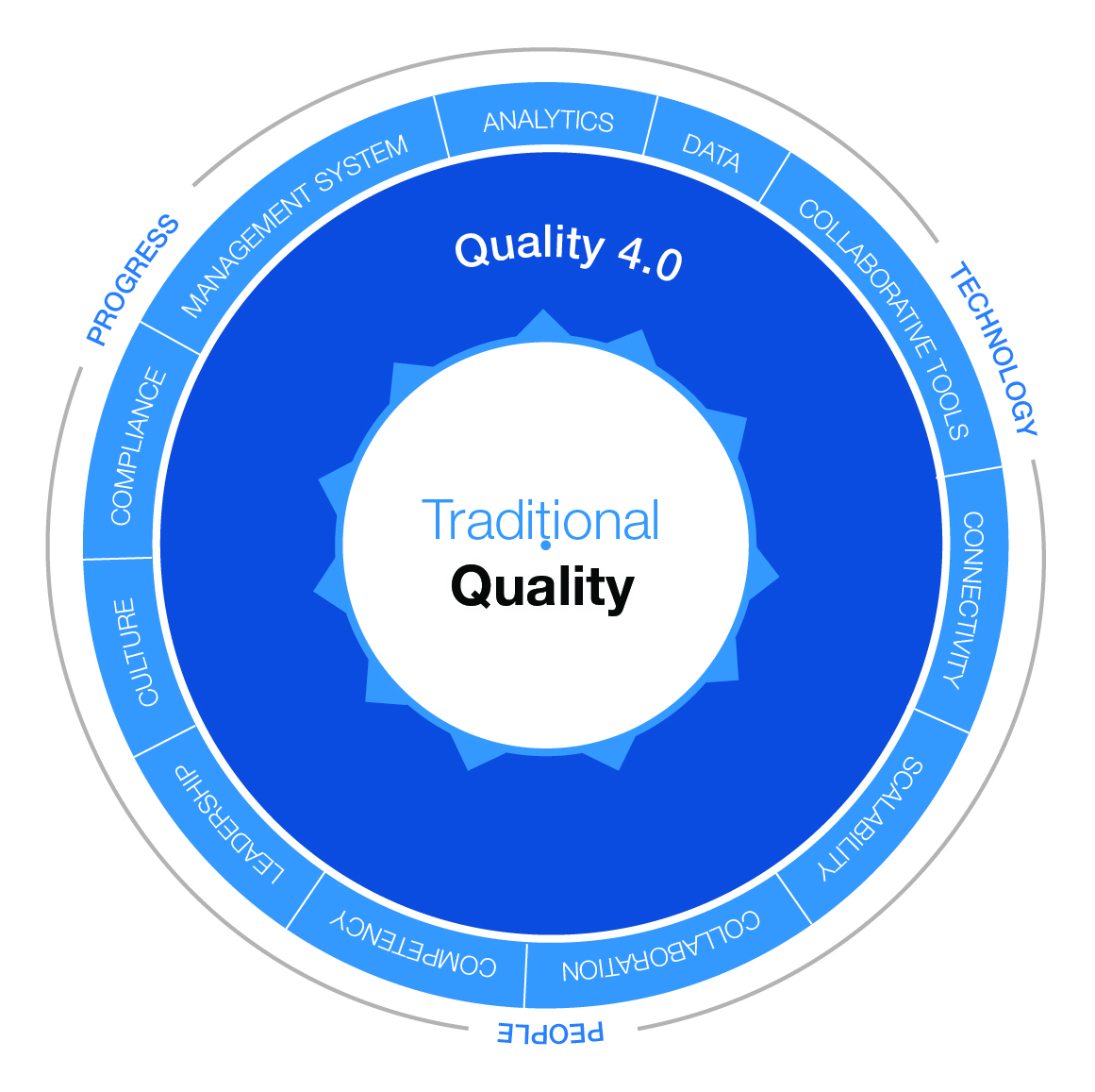 Infographic of the Company's 4.0 Traditional Quality Plan
