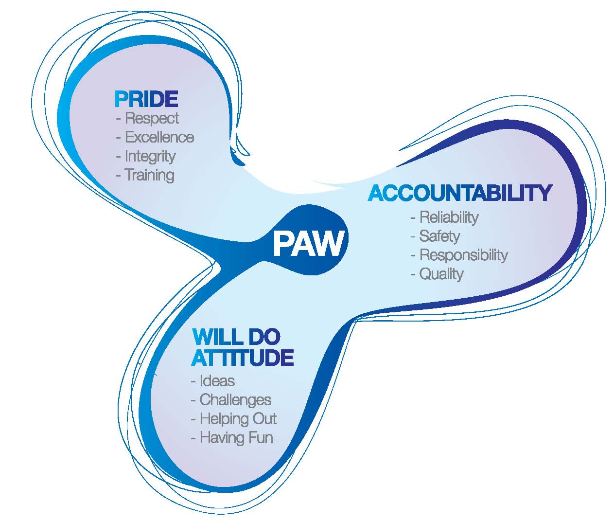 Our Galvin PAW Values | Pride, Accountability and Will do Attitude